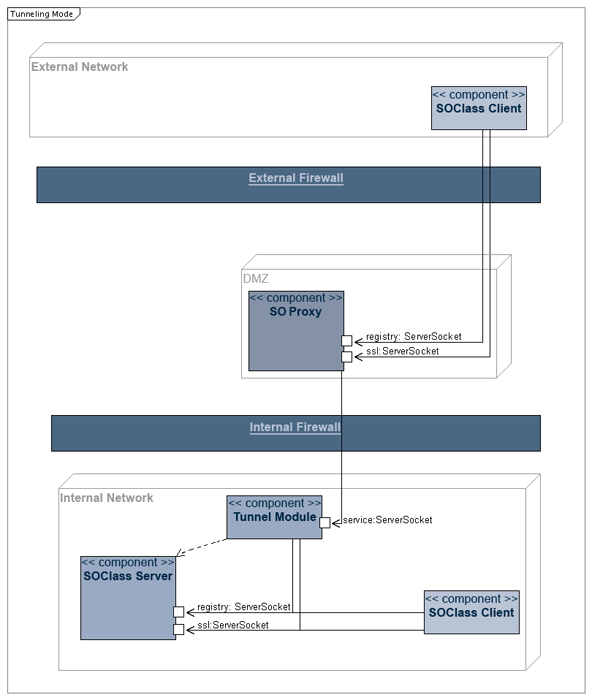Tunneling Proxy Mode diagram