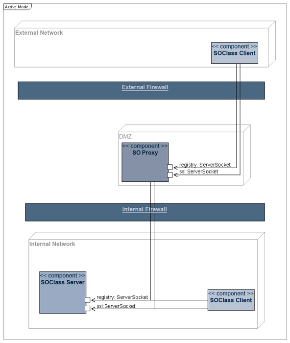 Active Proxy Mode diagram