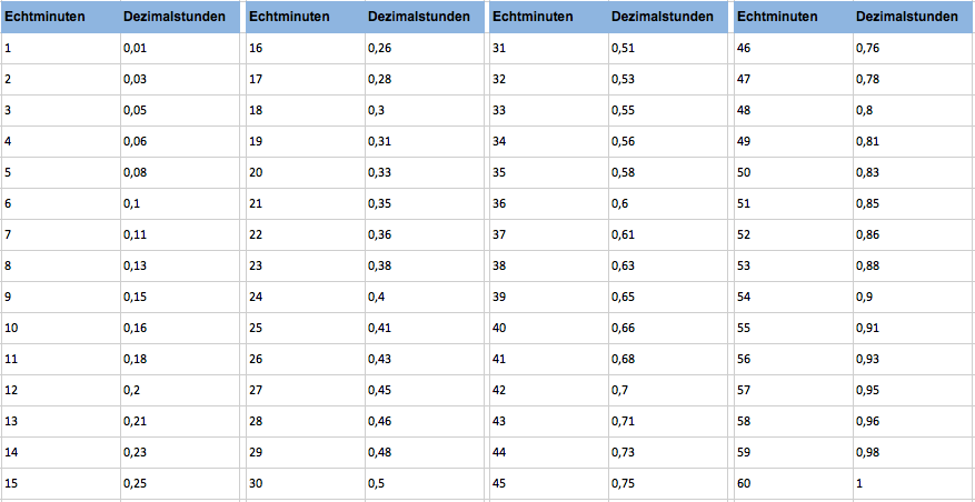 Industrieminuten Tabelle