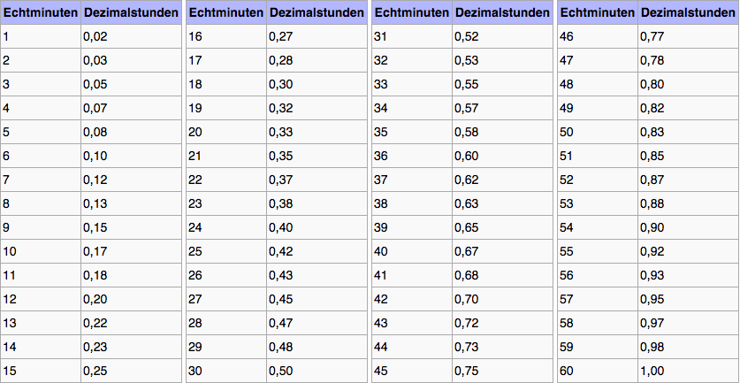 UDR Tabelle