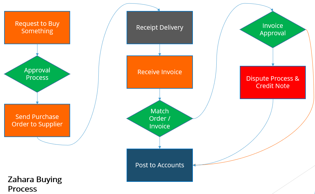 how-zahara-works