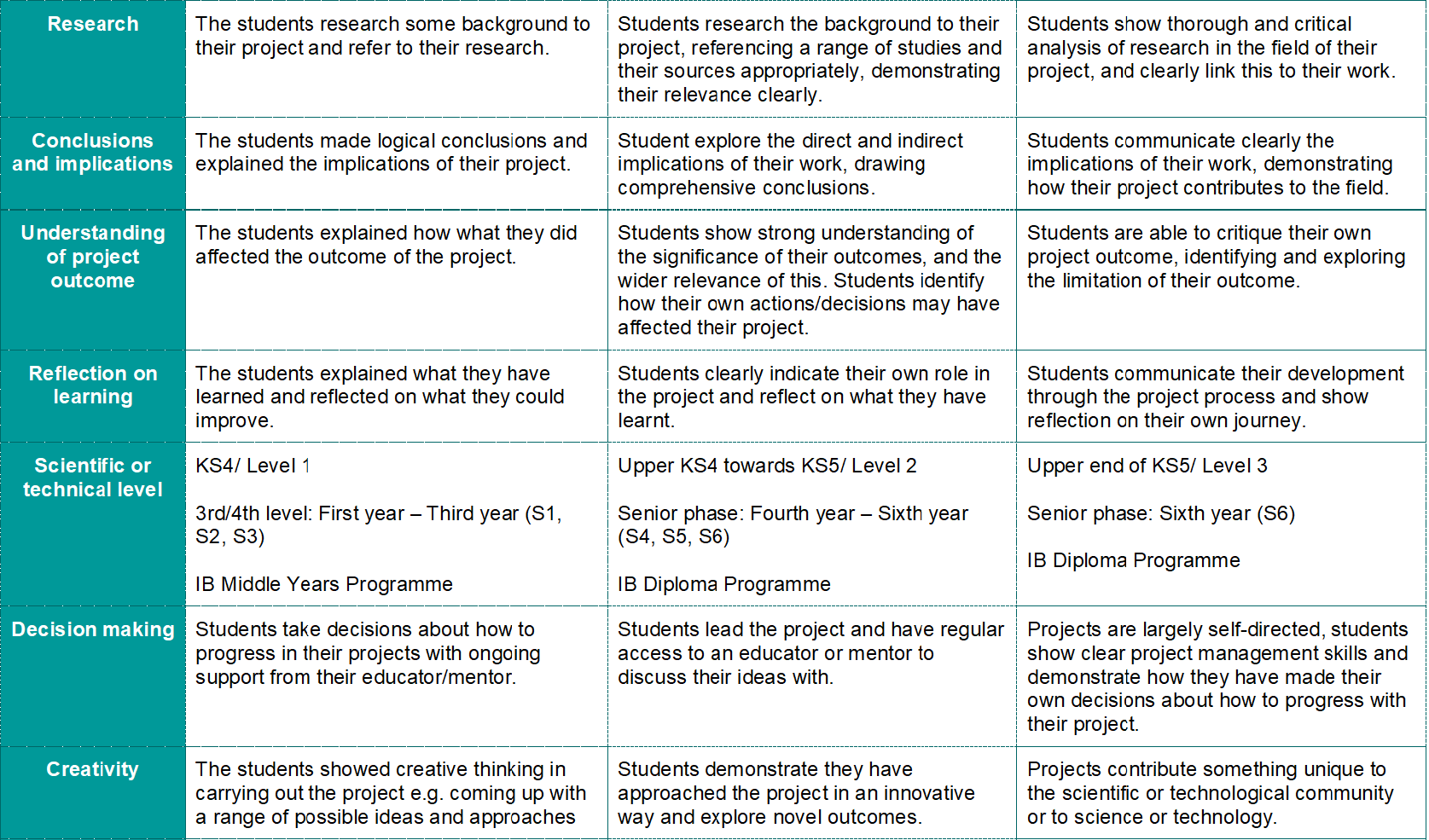 Criteria for Bronze, Silver and Gold CREST Awards