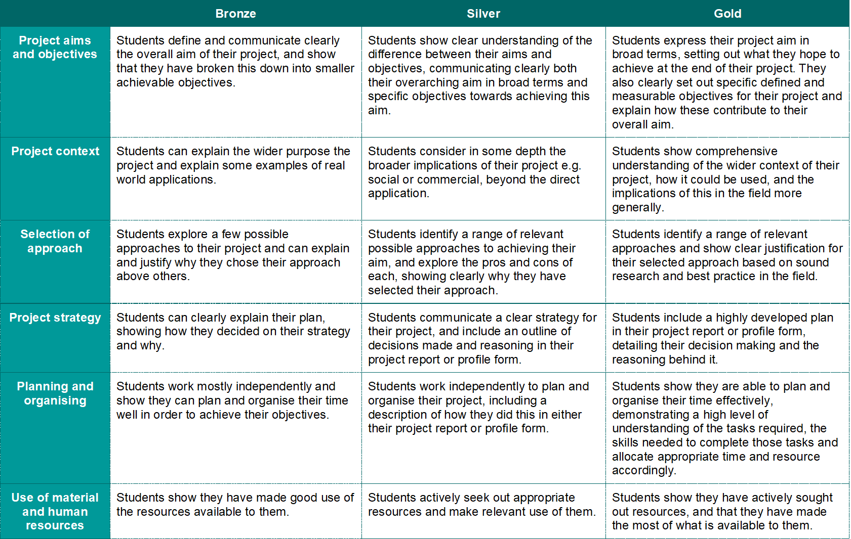 Criteria for Bronze, Silver and Gold CREST Awards