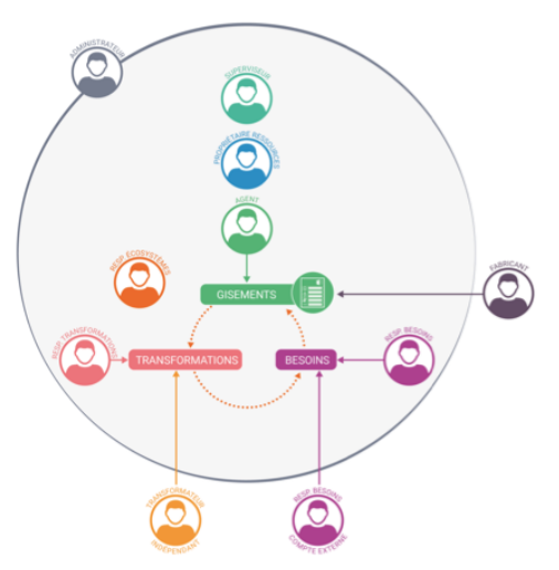 Articulation of roles on Upcyclea