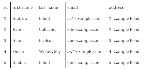 Database table example