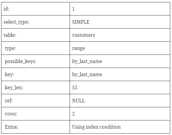 Database table example two column