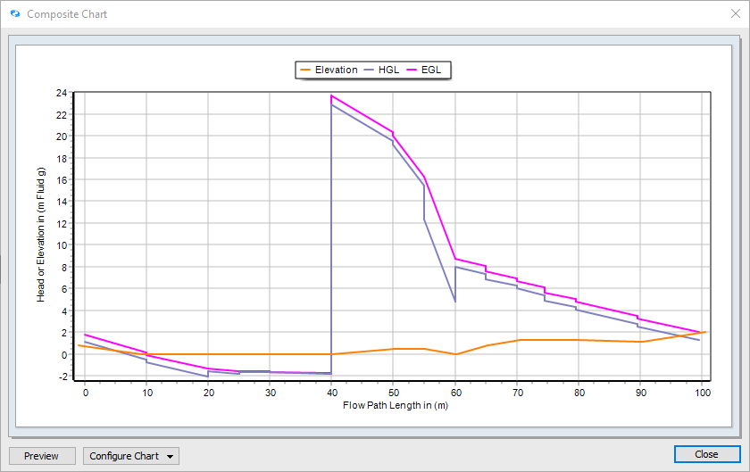 Hydraulic & Energy Grade Line (HGL & EGL) Plot